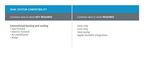 Emerson Sensi Wi-Fi Smart Thermostat for Smart Home DIY Works with Alexa Energy Star Certified ST55 & F61-2663 Wall Plate for Sensi Wi-Fi Programmable Thermostat White